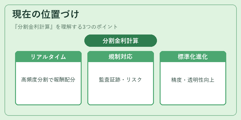 現在の位置づけ（分割金利計算）の図解
