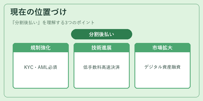 現在の位置づけ（分割後払い）の図解