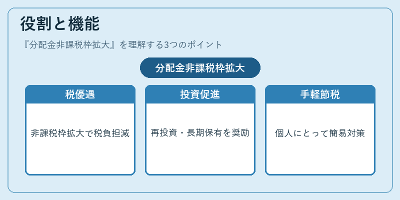 役割と機能（分配金非課税枠拡大）の図解