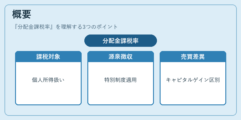 概要（分配金課税率）の図解