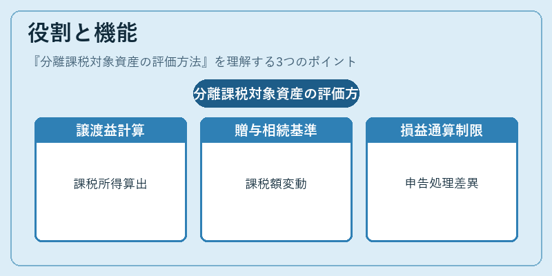 役割と機能（分離課税対象資産の評価方法）の図解
