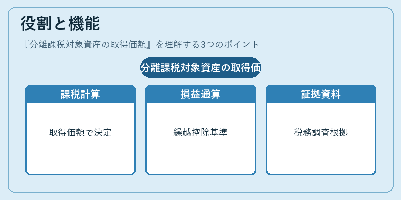 役割と機能(分離課税対象資産の取得価額)の図解