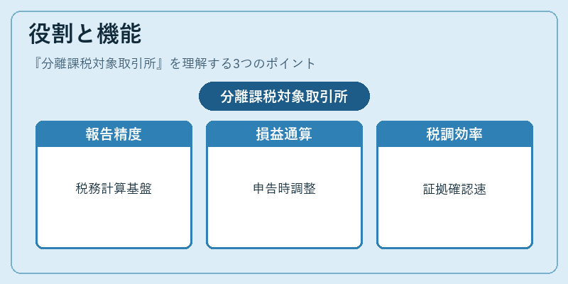 役割と機能（分離課税対象取引所）の図解