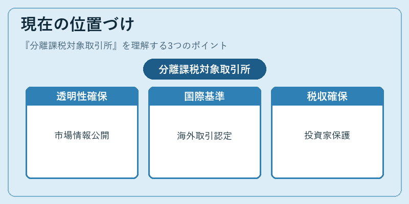 現在の位置づけ（分離課税対象取引所）の図解