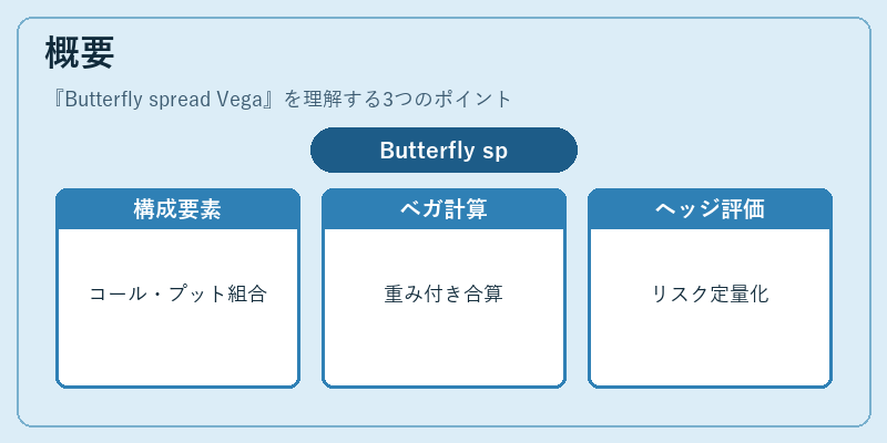 概要（Butterfly spread Vega）の図解