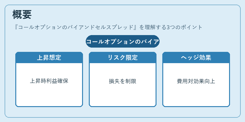 概要（コールオプションのバイアンドセルスプレッド）の図解
