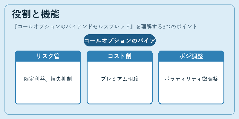 役割と機能（コールオプションのバイアンドセルスプレッド）の図解