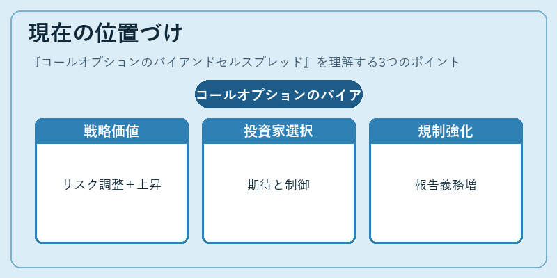現在の位置づけ（コールオプションのバイアンドセルスプレッド）の図解