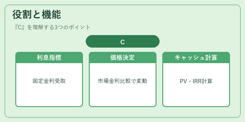 役割と機能（C）の図解