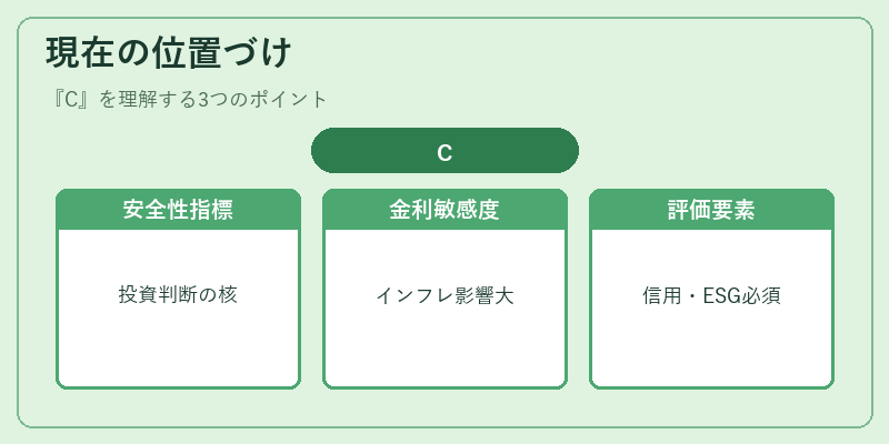 現在の位置づけ（C）の図解