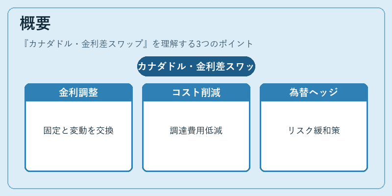 概要（カナダドル・金利差スワップ）の図解