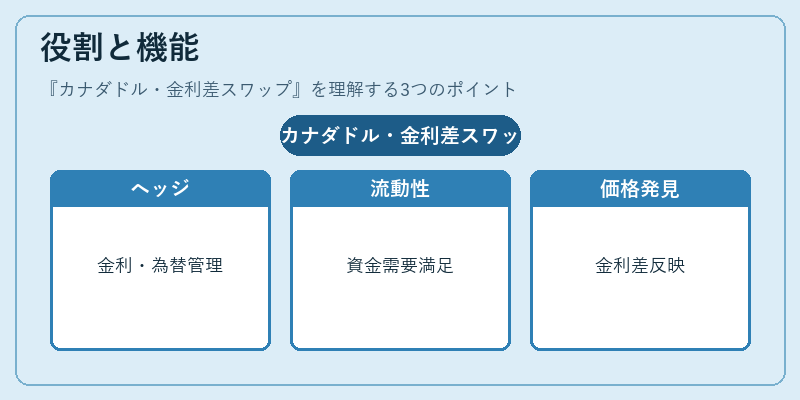 役割と機能（カナダドル・金利差スワップ）の図解