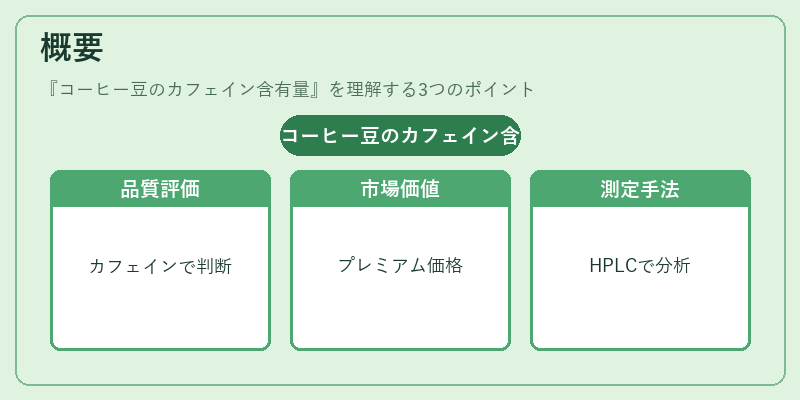 概要（コーヒー豆のカフェイン含有量）の図解