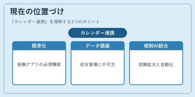 現在の位置づけ(カレンダー連携)の図解