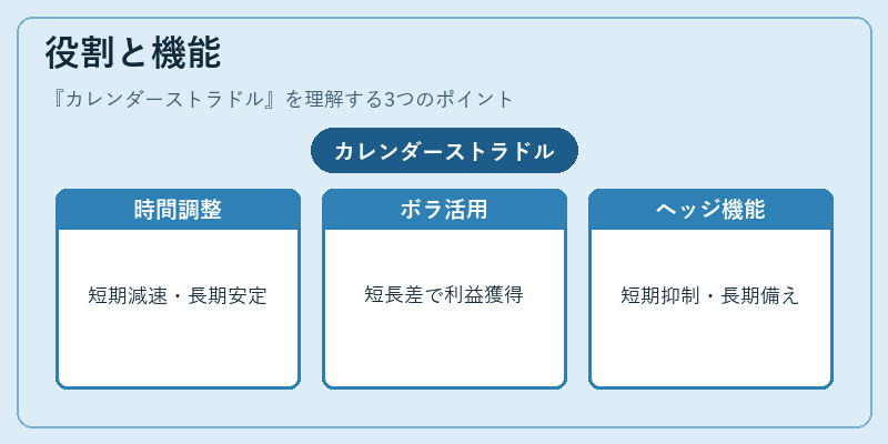 役割と機能（カレンダーストラドル）の図解