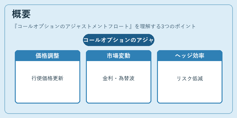 概要（コールオプションのアジャストメントフロート）の図解