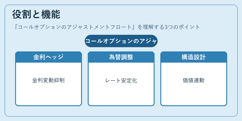 役割と機能（コールオプションのアジャストメントフロート）の図解