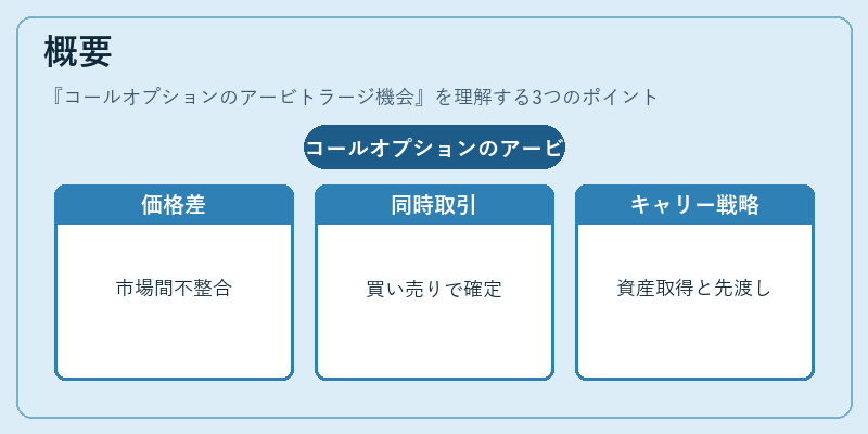概要(コールオプションのアービトラージ機会)の図解