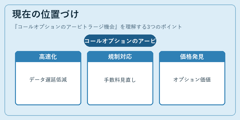 現在の位置づけ(コールオプションのアービトラージ機会)の図解