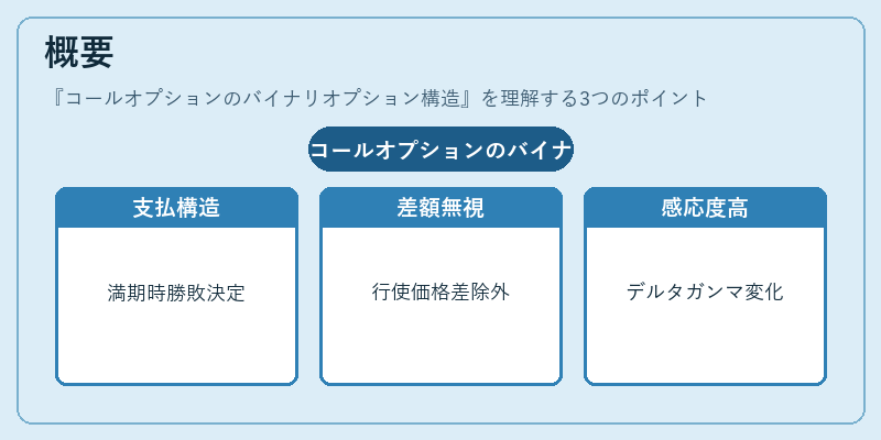 概要(コールオプションのバイナリオプション構造)の図解