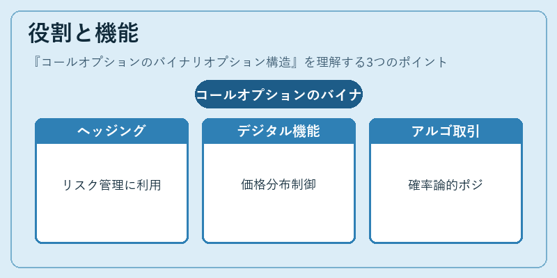 役割と機能(コールオプションのバイナリオプション構造)の図解