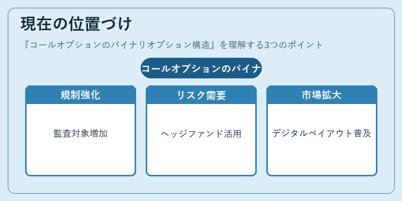 現在の位置づけ(コールオプションのバイナリオプション構造)の図解