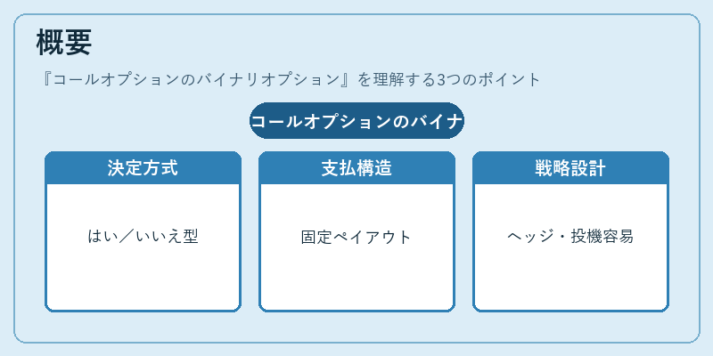 概要（コールオプションのバイナリオプション）の図解