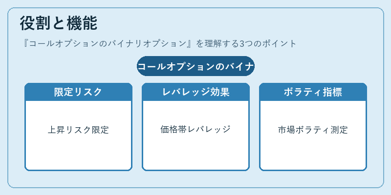 役割と機能（コールオプションのバイナリオプション）の図解