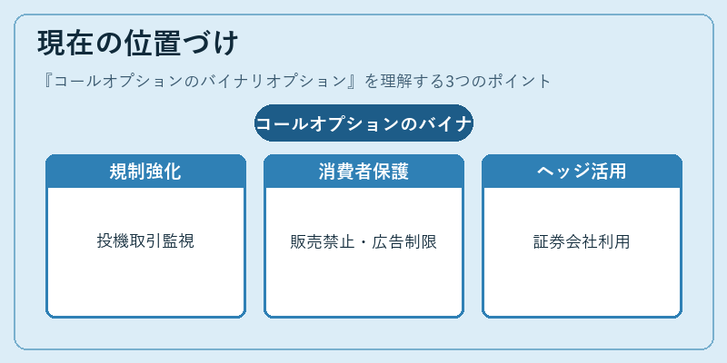 現在の位置づけ（コールオプションのバイナリオプション）の図解
