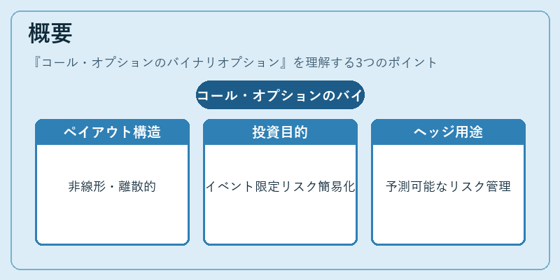 概要（コール・オプションのバイナリオプション）の図解