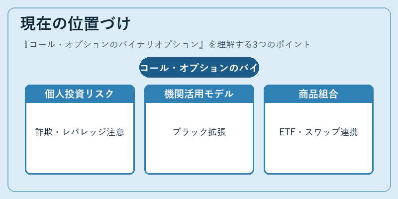 現在の位置づけ（コール・オプションのバイナリオプション）の図解