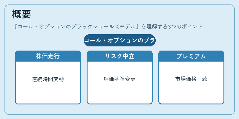 概要（コール・オプションのブラックショールズモデル）の図解