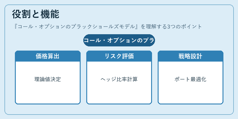 役割と機能（コール・オプションのブラックショールズモデル）の図解