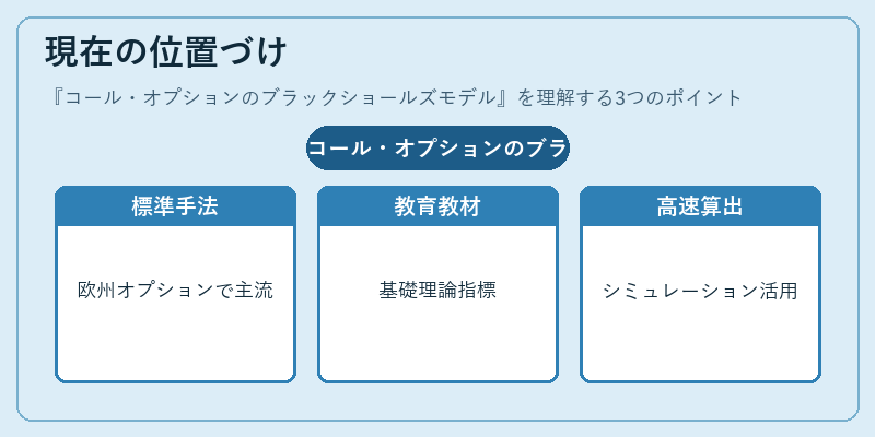 現在の位置づけ（コール・オプションのブラックショールズモデル）の図解