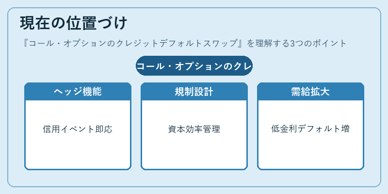 現在の位置づけ（コール・オプションのクレジットデフォルトスワップ）の図解