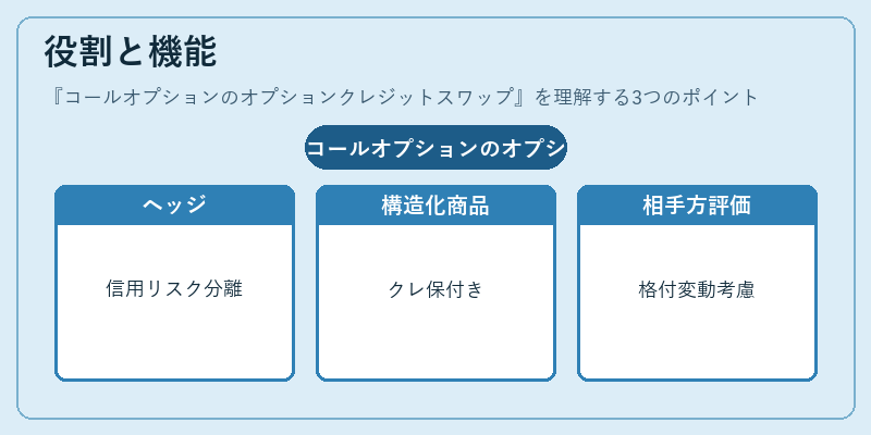 役割と機能（コールオプションのオプションクレジットスワップ）の図解