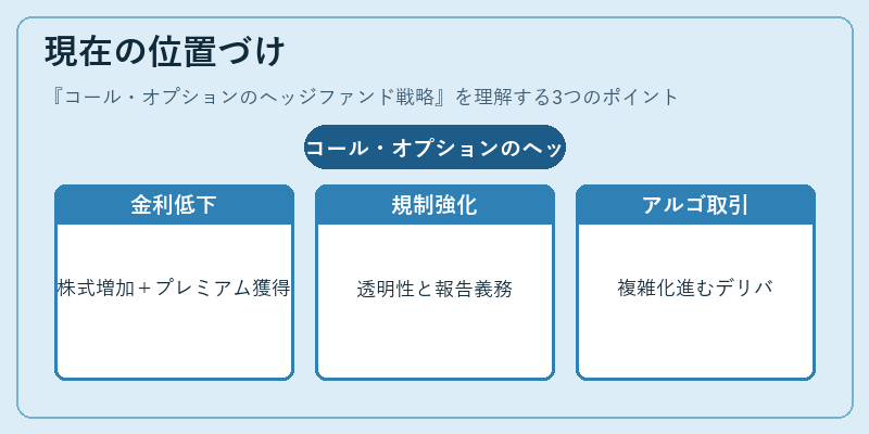 現在の位置づけ（コール・オプションのヘッジファンド戦略）の図解