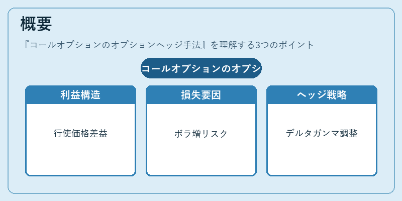 概要(コールオプションのオプションヘッジ手法)の図解