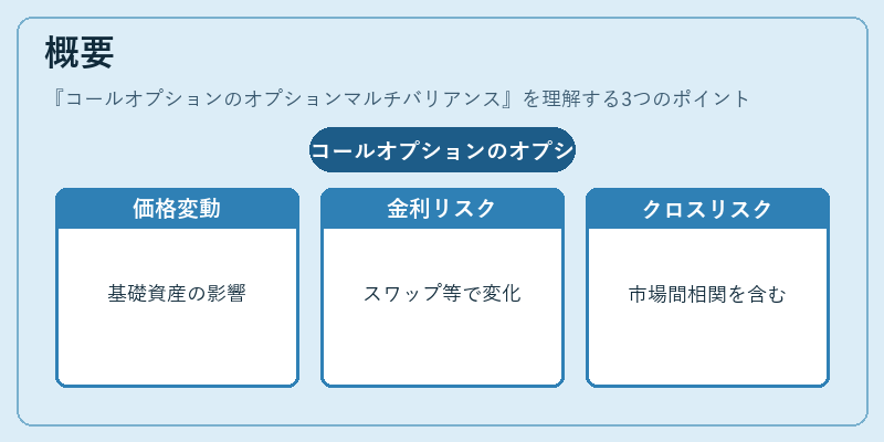 概要(コールオプションのオプションマルチバリアンス)の図解