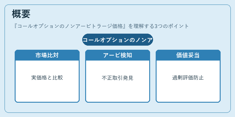 概要（コールオプションのノンアービトラージ価格）の図解