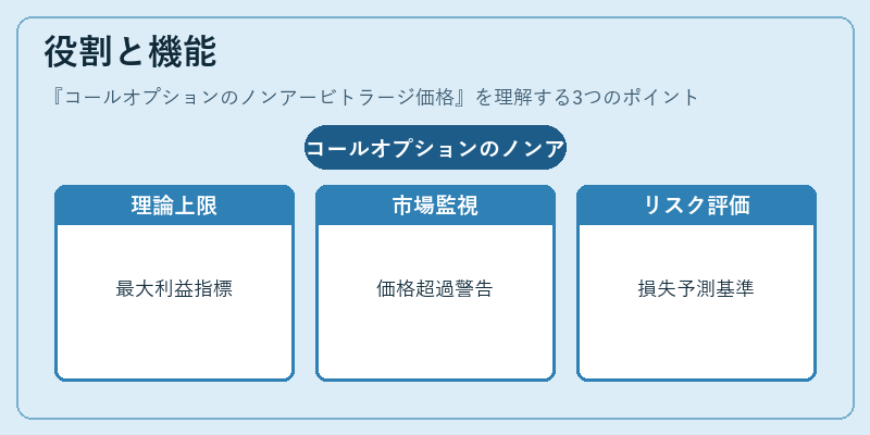 役割と機能（コールオプションのノンアービトラージ価格）の図解