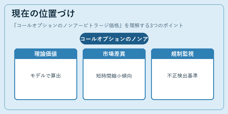 現在の位置づけ（コールオプションのノンアービトラージ価格）の図解