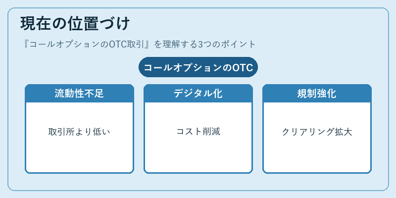 現在の位置づけ（コールオプションのOTC取引）の図解