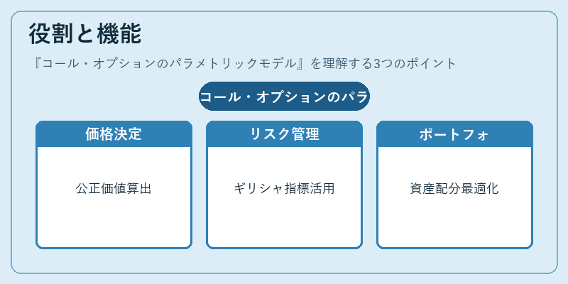役割と機能(コール・オプションのパラメトリックモデル)の図解