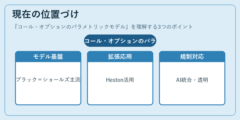現在の位置づけ(コール・オプションのパラメトリックモデル)の図解