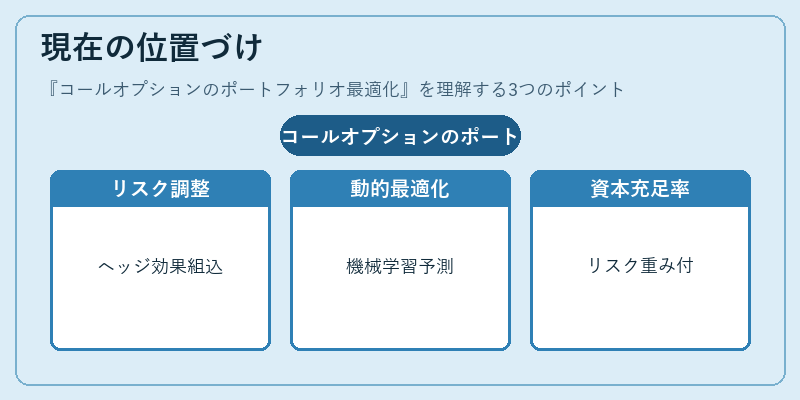 現在の位置づけ（コールオプションのポートフォリオ最適化）の図解