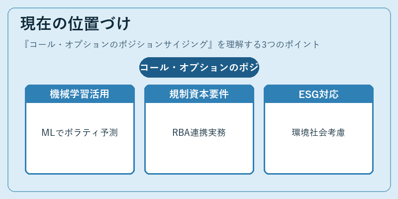 現在の位置づけ(コール・オプションのポジションサイジング)の図解