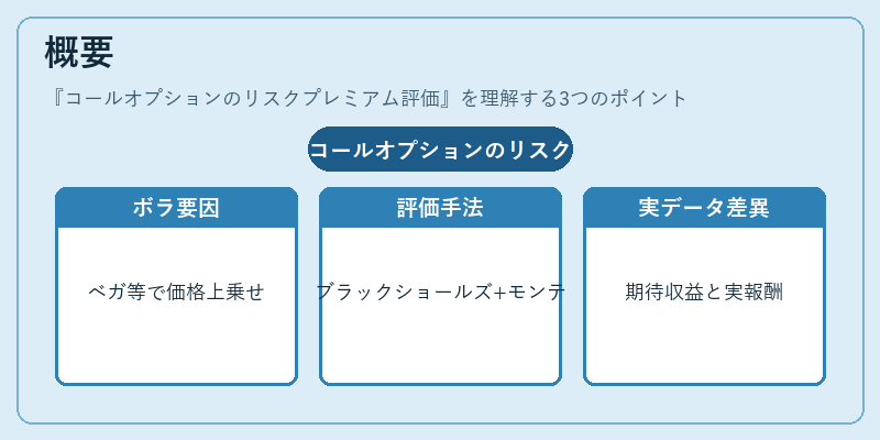 概要（コールオプションのリスクプレミアム評価）の図解