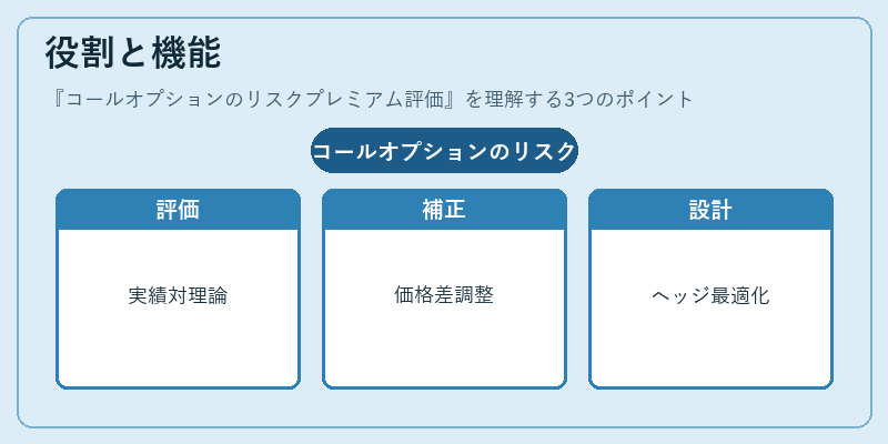 役割と機能（コールオプションのリスクプレミアム評価）の図解
