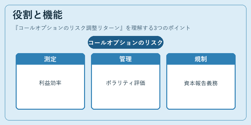 役割と機能（コールオプションのリスク調整リターン）の図解